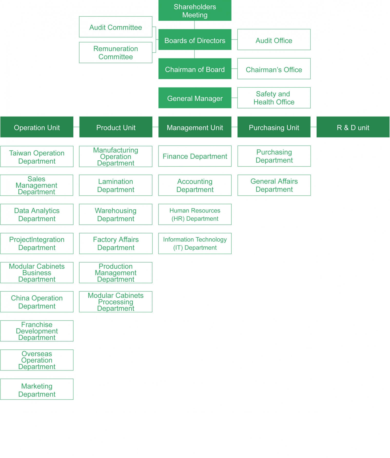 Enterprise Organizational Structure