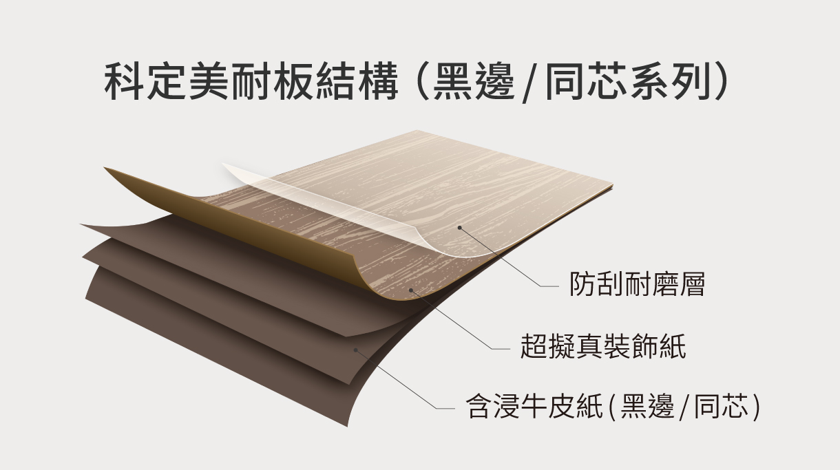 美耐板的構造與厚度規格