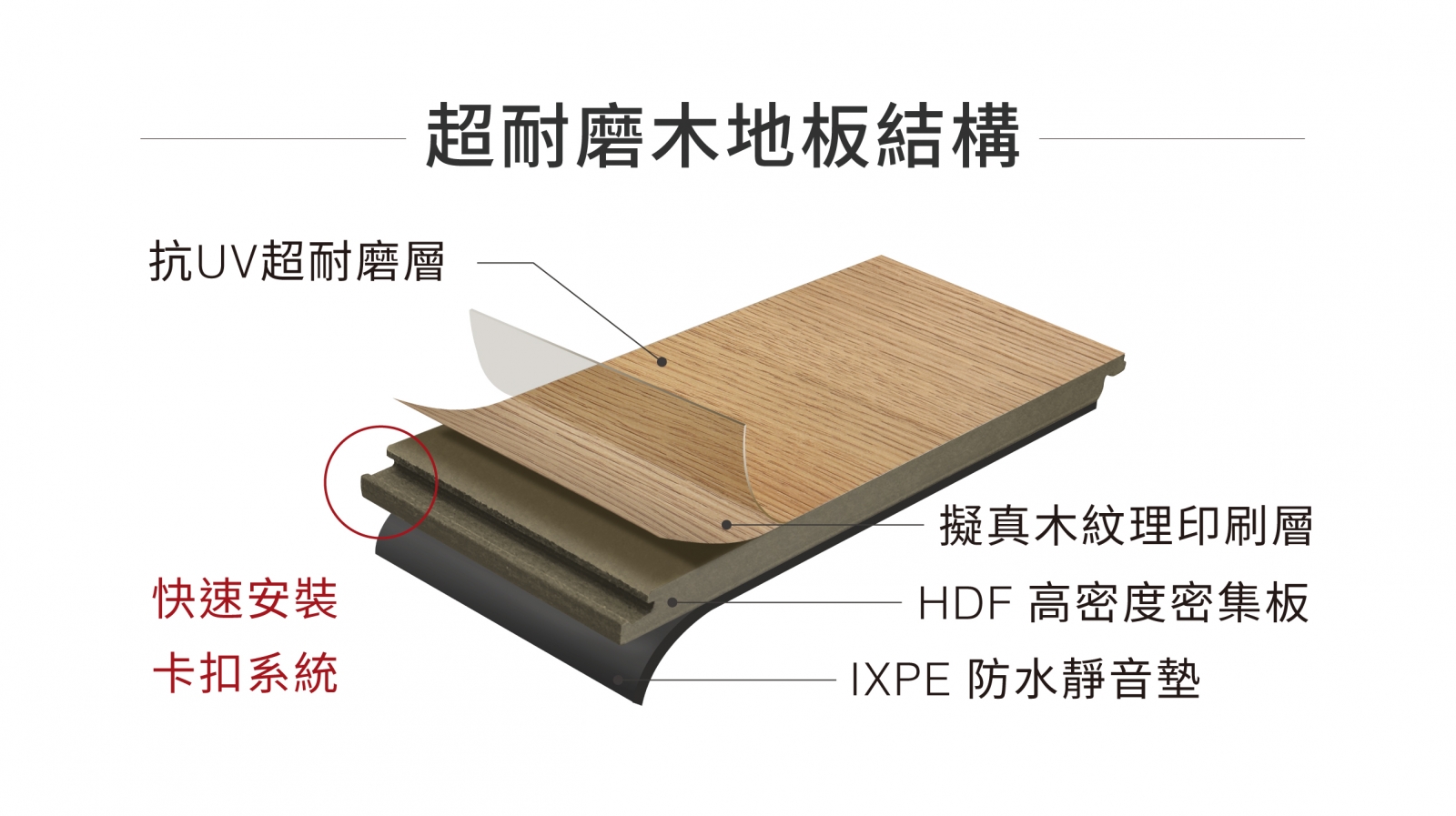 KD超耐磨木地板結構