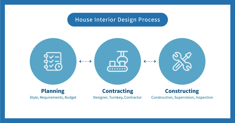 house interior design process